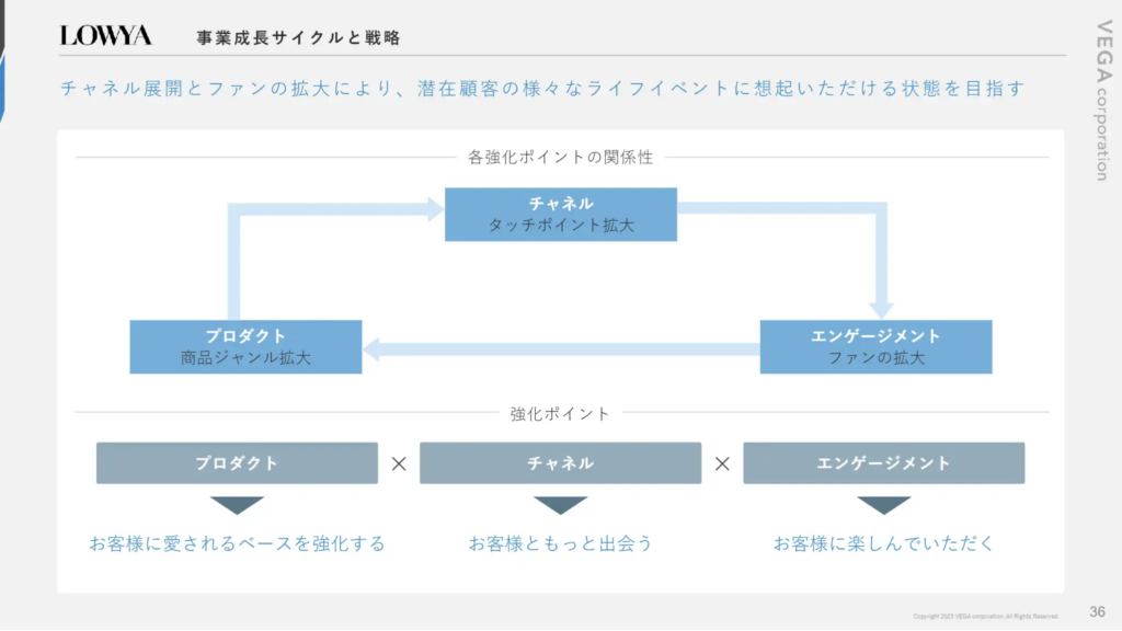 株式会社ベガコーポレーション 2023年3月期 決算説明会より、LOWYAブランド 事業成長サイクルと戦略