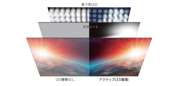 高コントラストを実現する直下型LEDの分割駆動「アクティブLED駆動」<FN1ライン>