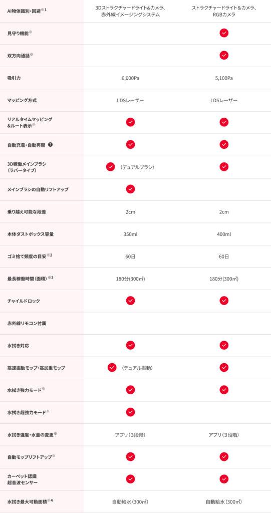 前モデルRoborock S7 MaxV UltraとS8 Pro Ultraの比較 詳細な機能