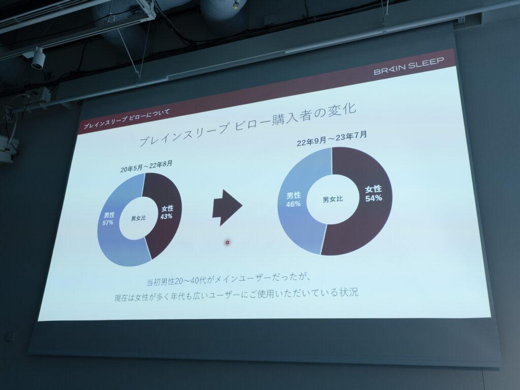 ブレインスリープ ピローの購入者の変化