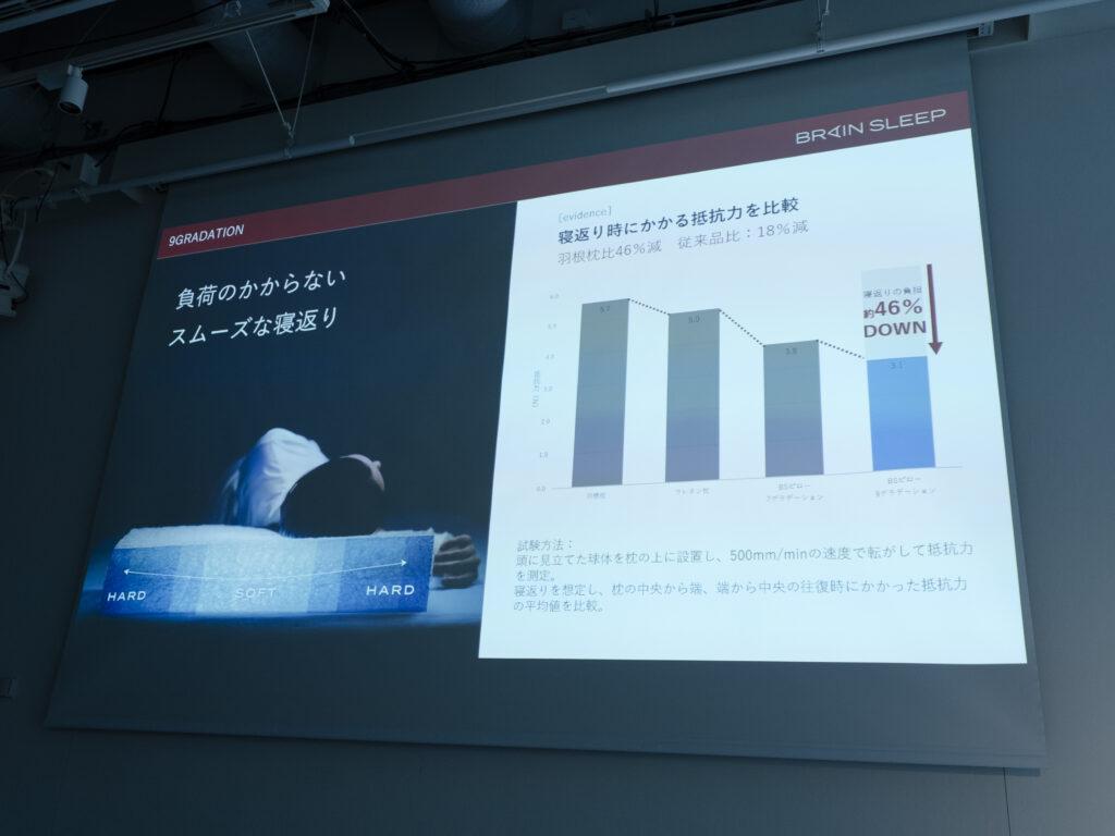 リニューアルしたブレインスリープ ピローは9グラデーションにより、抵抗力が減少