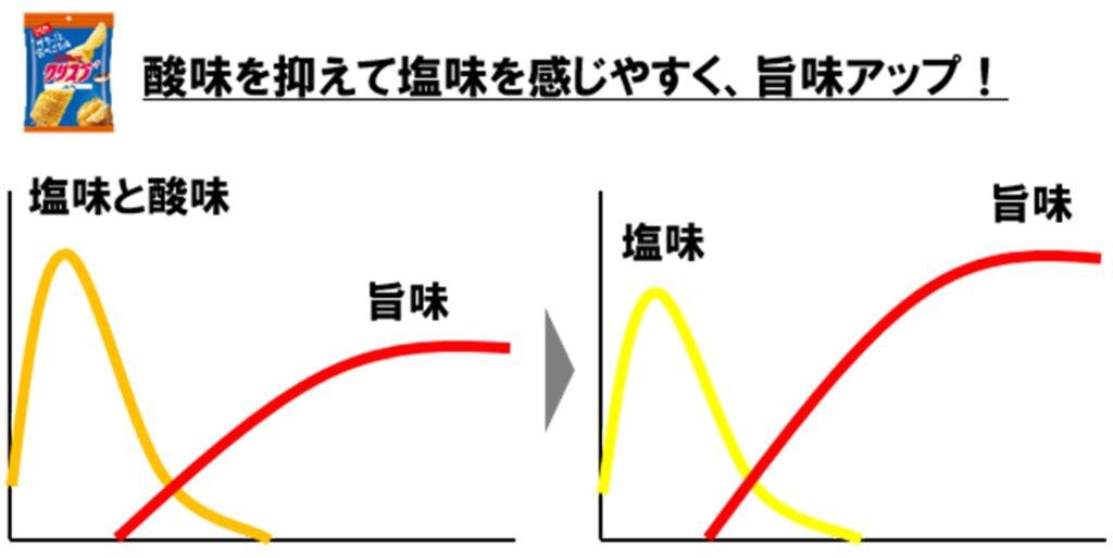 うましお味 味変化のイメージ