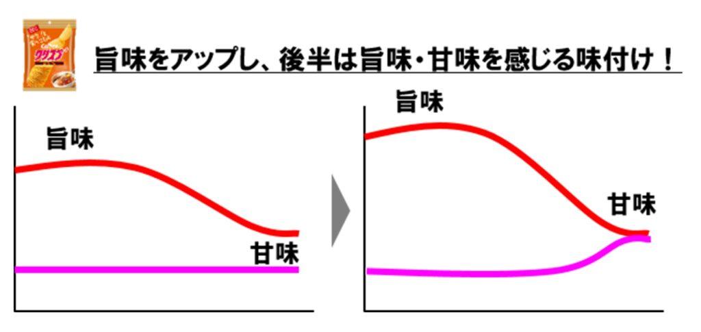 旨味コンソメ味 味変化のイメージ