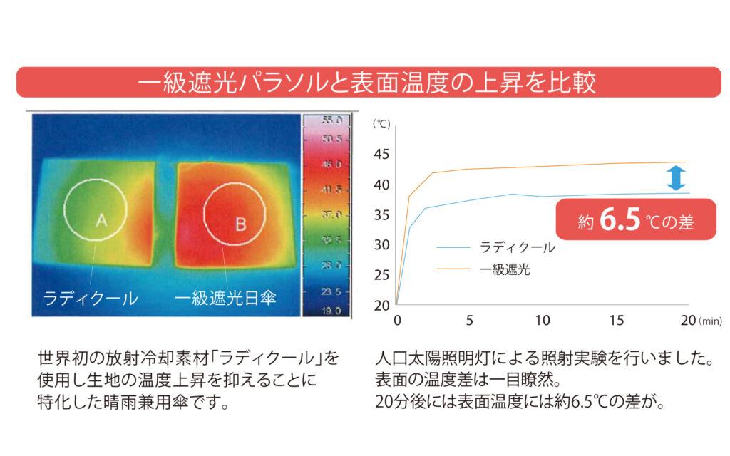 温度上昇の比較