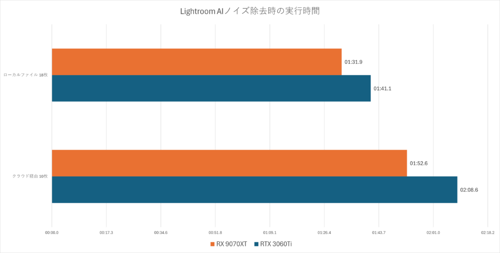 RX9070XT-vs-RTX3060Ti_Lightroom-result