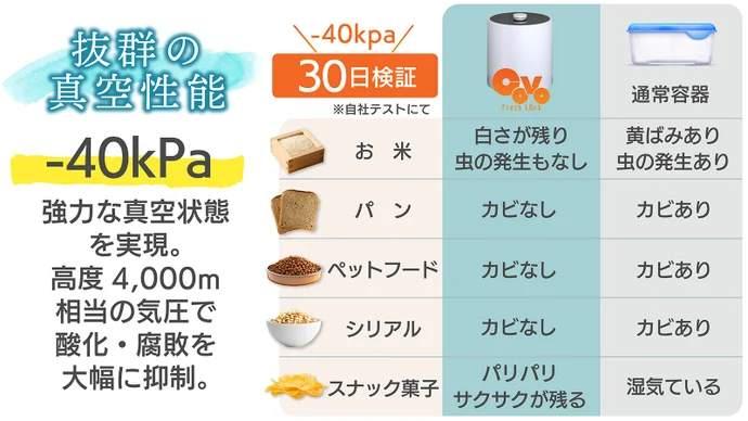 カビ発生の実験結果