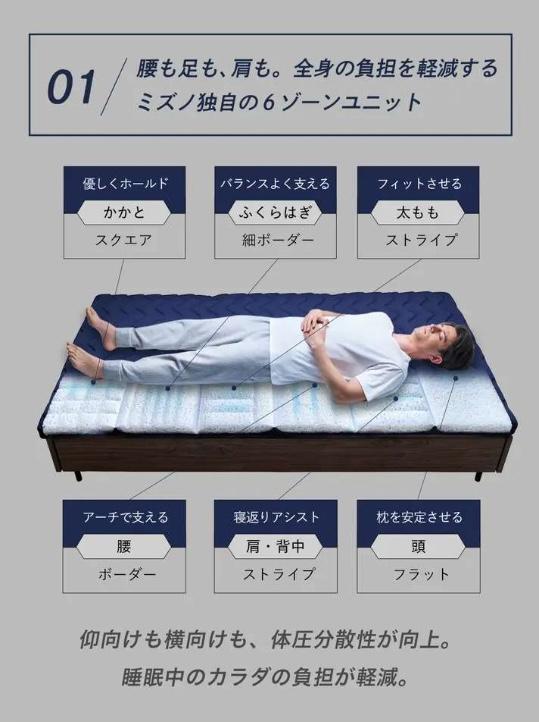 ６つのゾーン説明画像