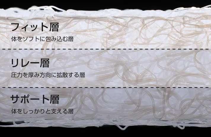 ３層構造の解説画像