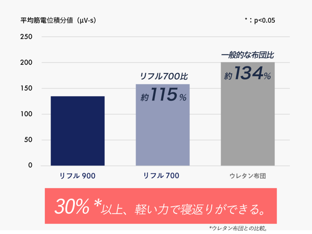 寝返りのしやすさがわかるグラフ