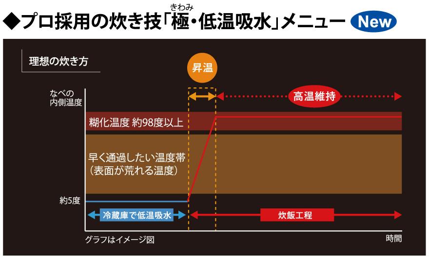 極低温吸水メニューのイメージ
