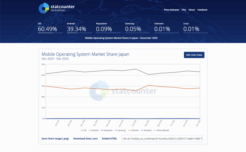 日本における直近12ヶ月のiOS普及率（statcounterを用いて引用）