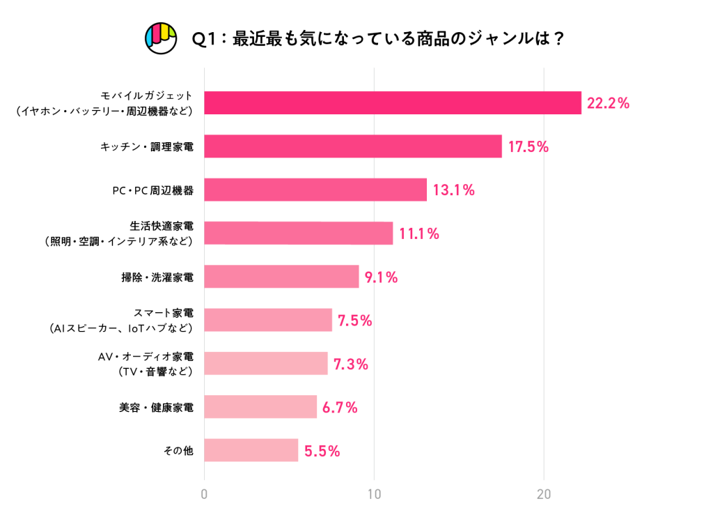 Makuake：家電・ガジェットにおける2026年のヒットの種（調査概要・結果）より抜粋。最近最も気になっている商品のジャンルは？に対する結果
