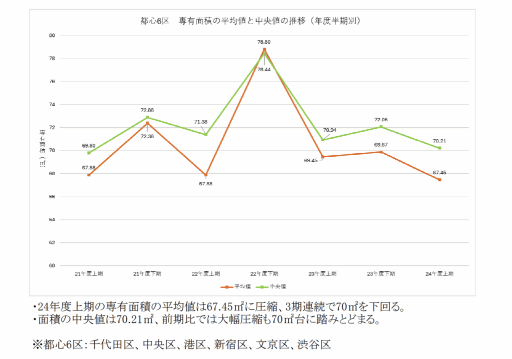 不動産経済研究所：首都圏マンション 戸当たり価格と専有面積の平均値と中央値（2024/11/18）より抜粋
