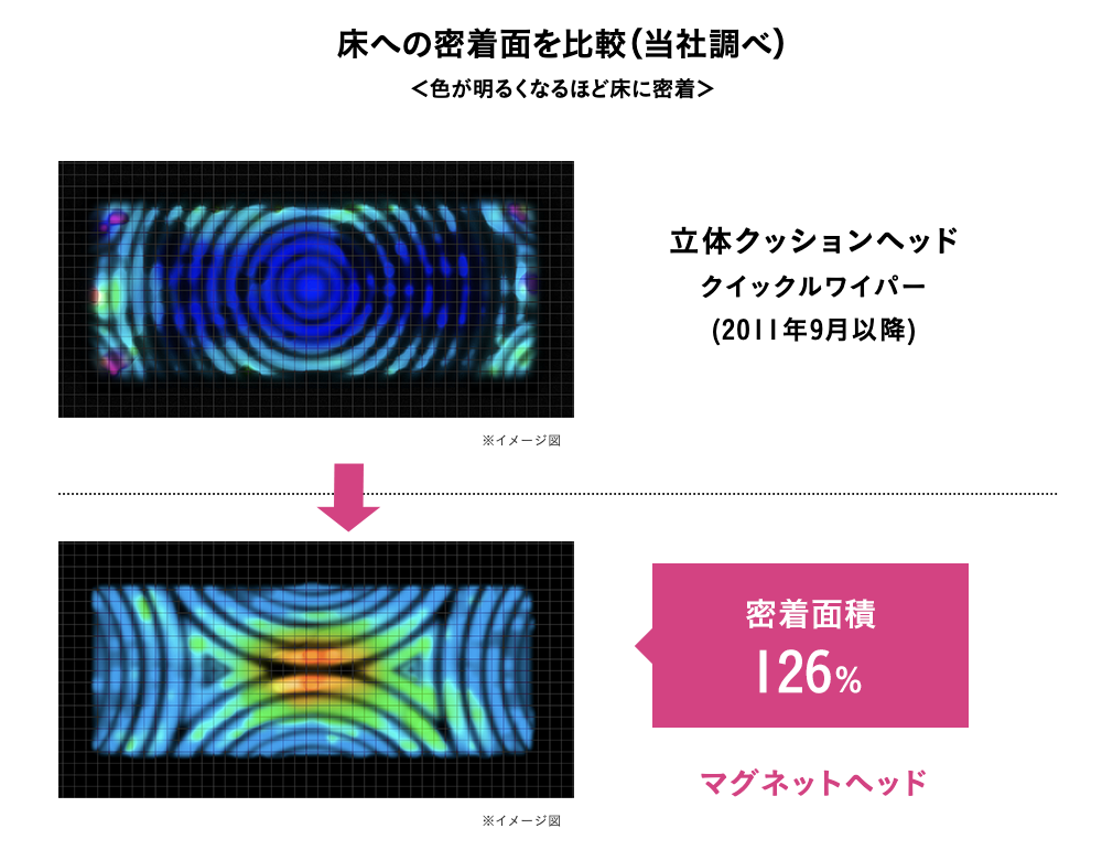 花王 クイックル マグネットワイパー_床接地面を従来製品と比較した検証結果