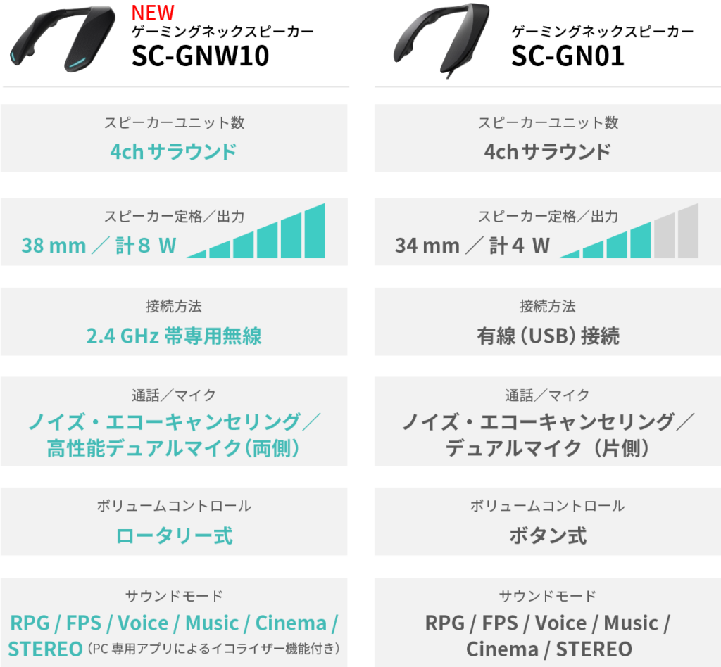 ゲーミングネックスピーカーSC-GNW10と前モデルSC-GN01の違い