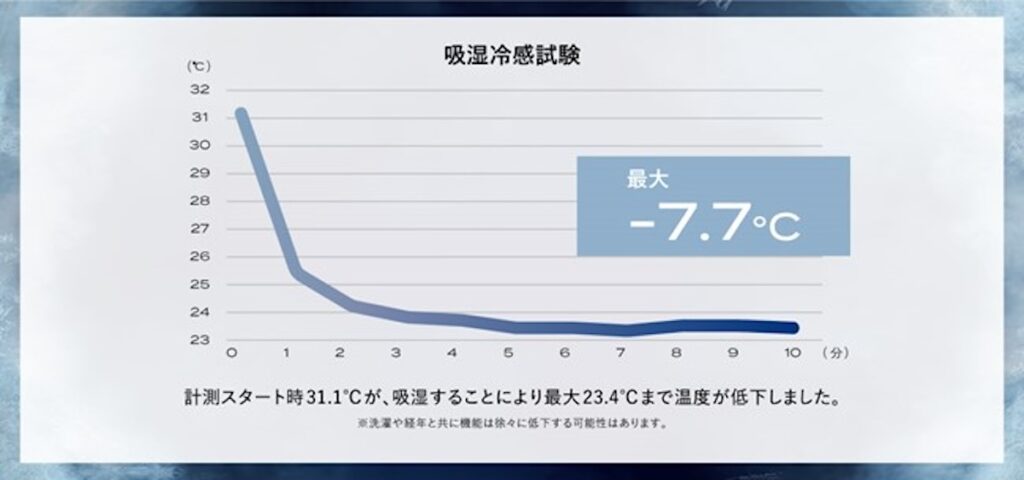 吸湿冷感試験結果