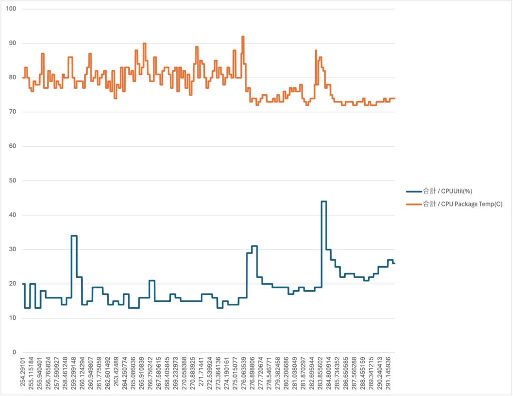 ROG-ZEPHYRUS-G16_CPU使用率_温度データ
