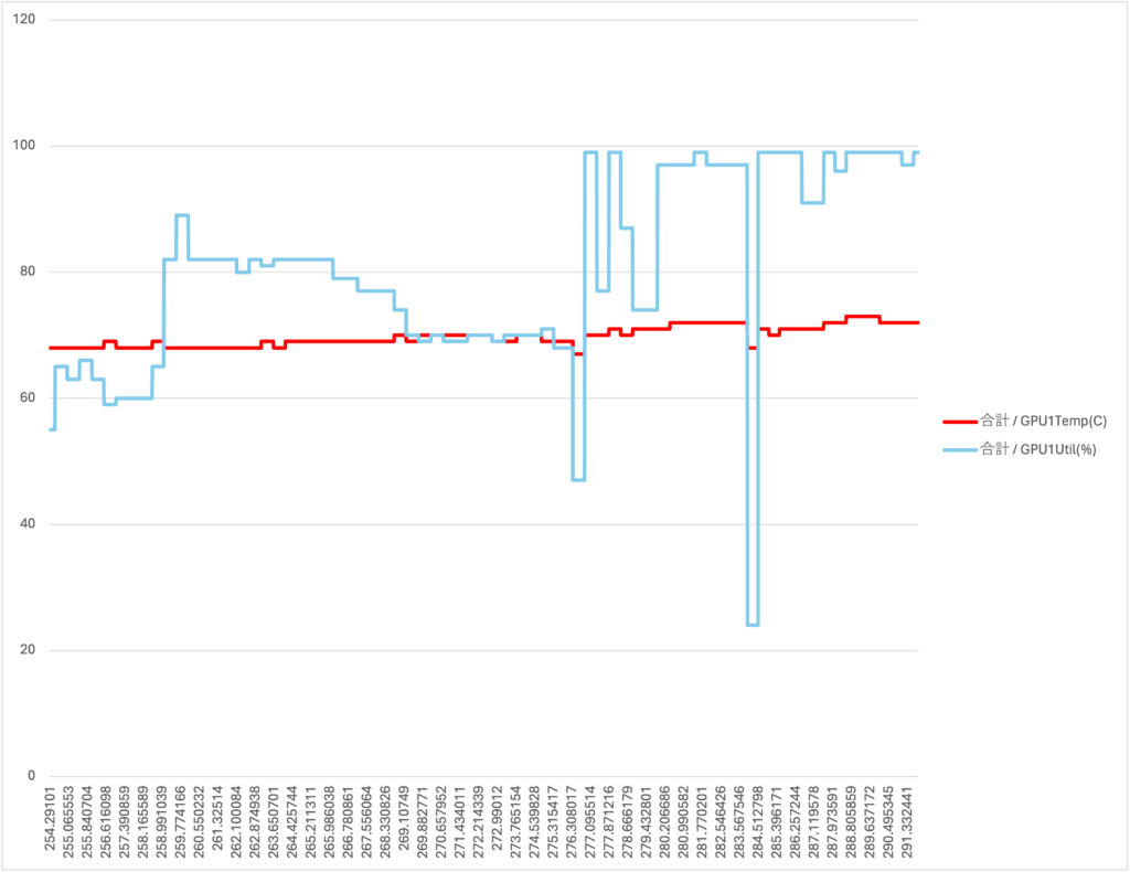 ROG-ZEPHYRUS-G16_GPU使用率_温度データ