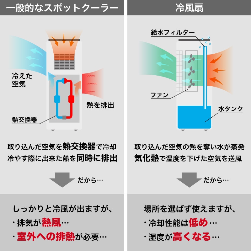 一般的なスポットクーラー、冷風扇の仕組み