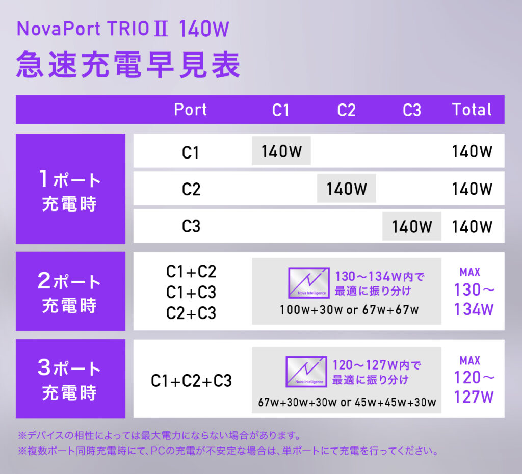 「NovaPort TRIOⅡ 140W」ポート使用数に応じた急速充電早見表