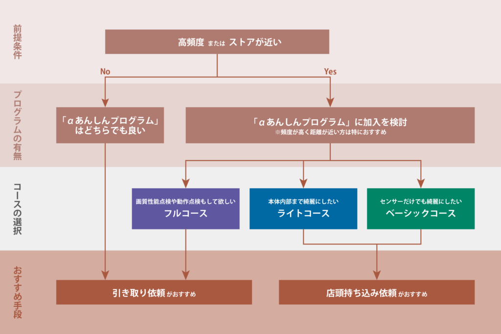 sonystore-ginza_cleaning-service_flow02