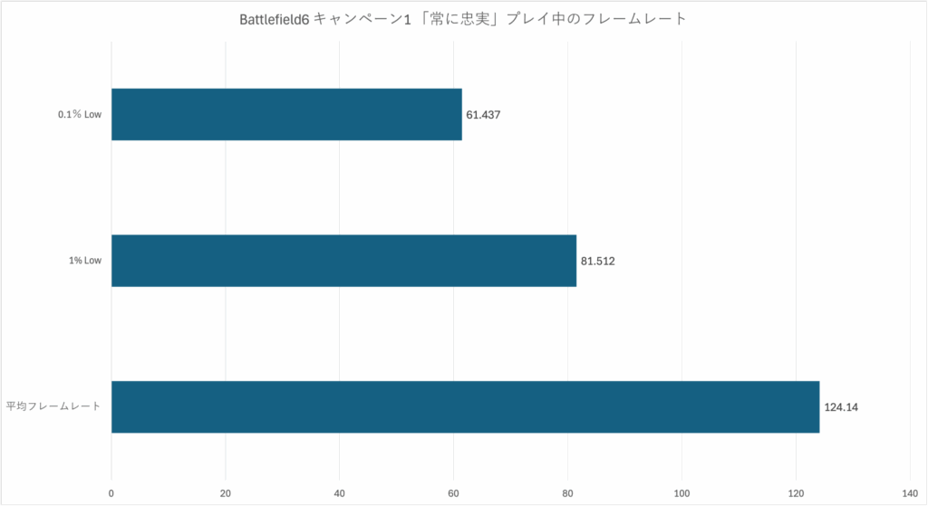 キャンペーンプレイ中のフレームレート。