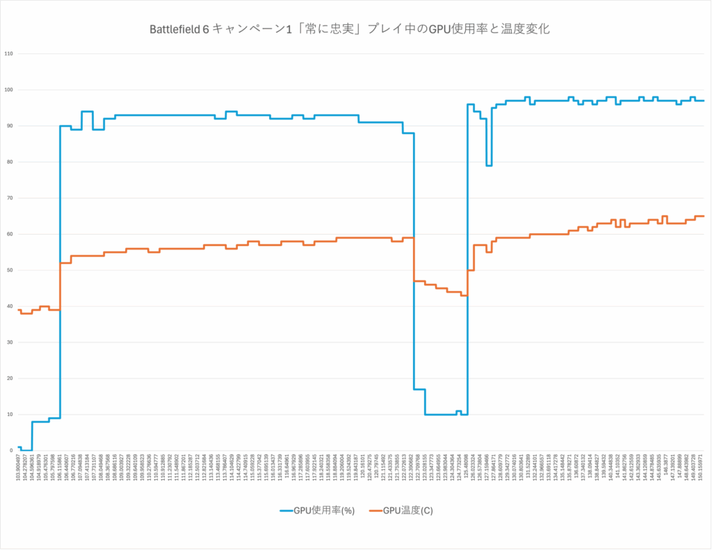 キャンペーンプレイ中のGPU使用率と温度変化のグラフ