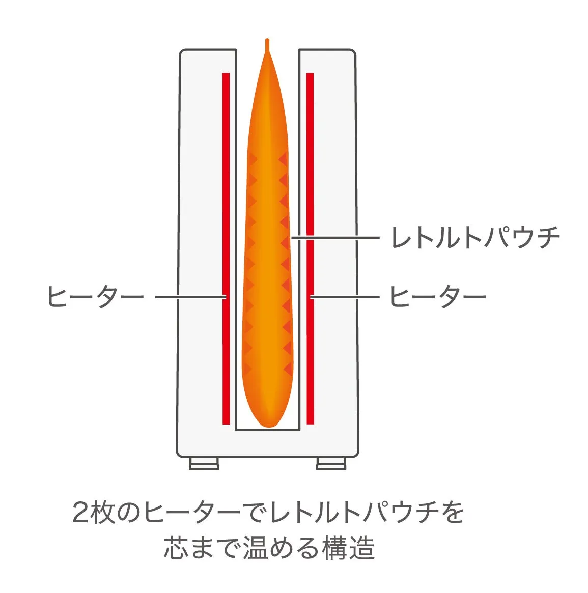 レトルトパウチを2つのヒーターで挟んで加熱する様子を描いた図。