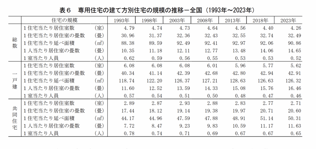 総務省統計局：令和5年住宅・土地統計調査（住宅及び世帯に関する基本集計）より抜粋