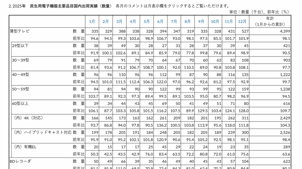 JEITA：民生用電子機器国内出荷統計より抜粋