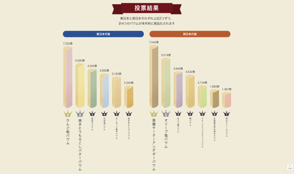 みんなでつくるバウム2026の投票結果(キャンペーン公式ページより抜粋)