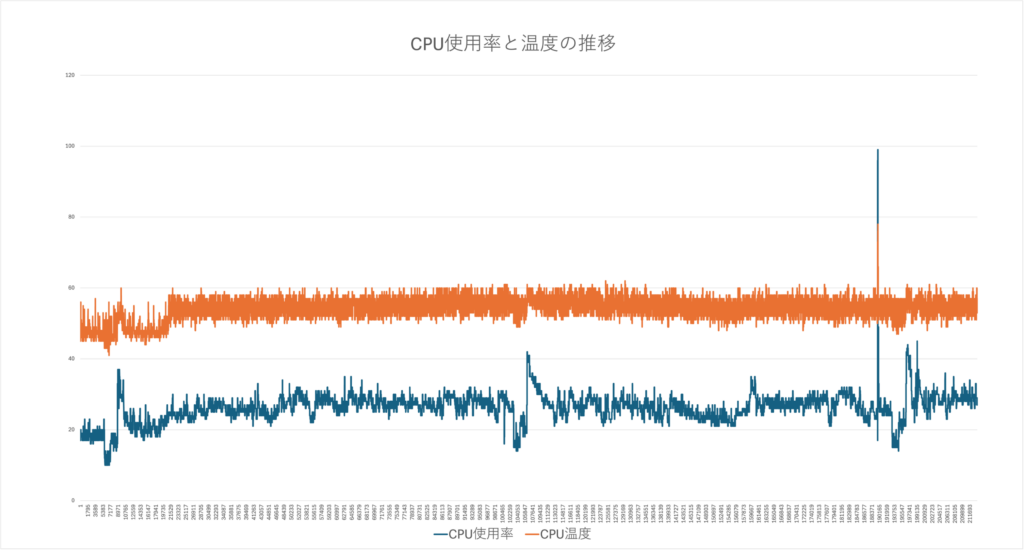 検証1：DiscordでカメラON+画面共有+ボイチャ状態でApex Legendsのカジュアルをプレイした際のCPU使用率と温度変化。
