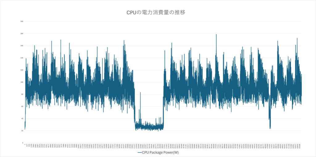 検証2_CPUの電力消費量の推移
