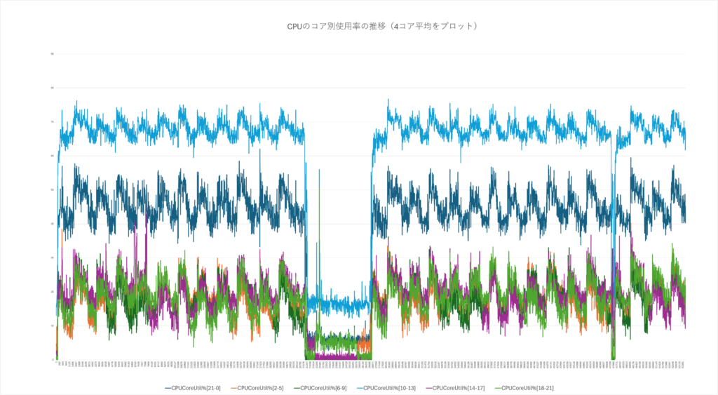 検証2を実施した際のコア別使用率（※視認性のため4コアごとの平均値をグラフ化）