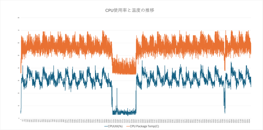 検証2：TeamsでカメラON+バーチャル背景を使用して通話を行った状態でAdobe Premiereを使用し動画のソフトウェアエンコードを行った際のCPU使用率と温度変化。